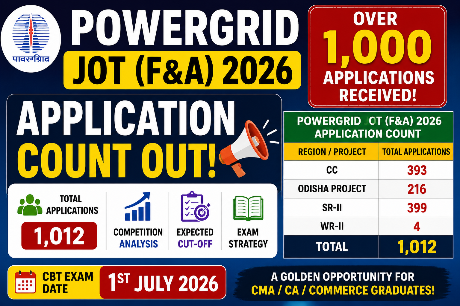 POWERGRID JOT F&A 2026 Application Count Out | Competition Analysis & Exam Strategy