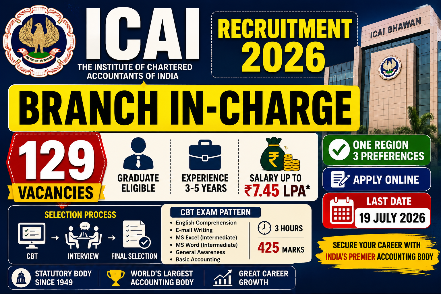 ICAI Branch In-Charge Recruitment 2026 | 129 Vacancies Apply Online